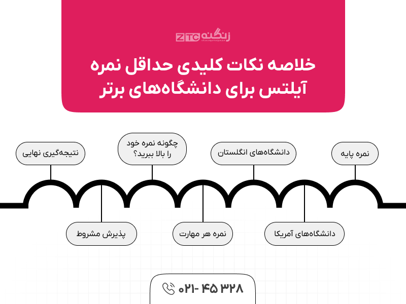 حداقل نمره آیلتس برای دانشگاه‌های برتر